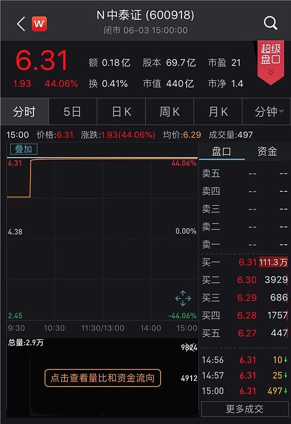 上市首日股价飙升44 中泰证券能否打破券商上市 13连板 纪录 来源 国际金融报资本市场改革开放脚步加快 券商在抓住机遇时也迎来行业激烈竞争 加上行业政策对券商资本实力提出更高的要求