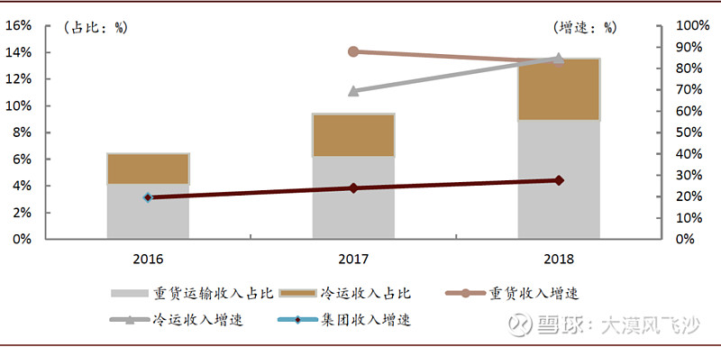 中金看海外:從dhl看中國物流的資本回報