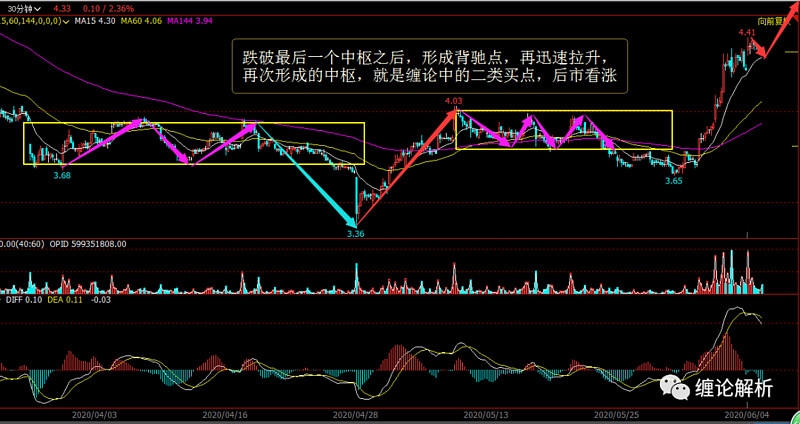 形成背驰点,再迅速拉升,再次形成的中枢,就是缠论中的二类买点,后市