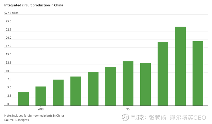 华尔街日报 中美芯片战的结果是两败俱伤来源 本文由半导体行业观察编译自华尔街日报 谢谢 电脑芯片是典型的高科技产业 是美国科学才智 的象征 芯片制造商也发现自