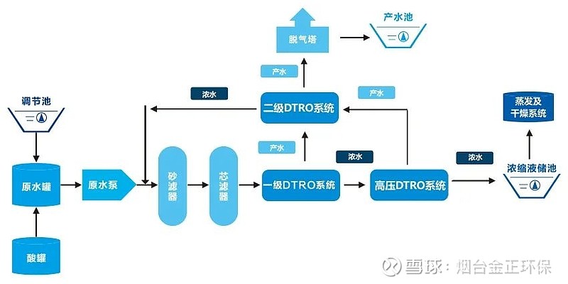 dtro工艺流程图图片