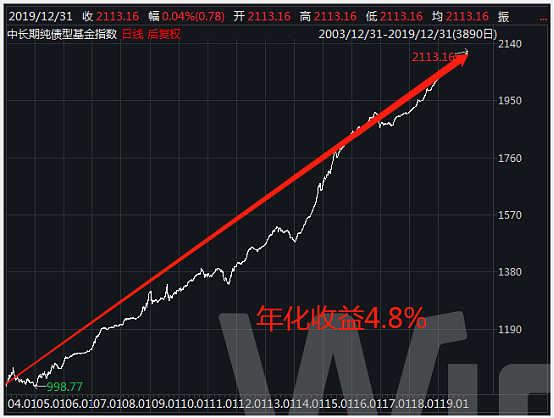 债券基金暴跌,不到一个月亏了8000块!抄底还是赎回?