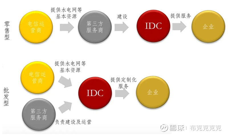 IDC企业市场竞争格局及未来趋势展望(idc市场规模)