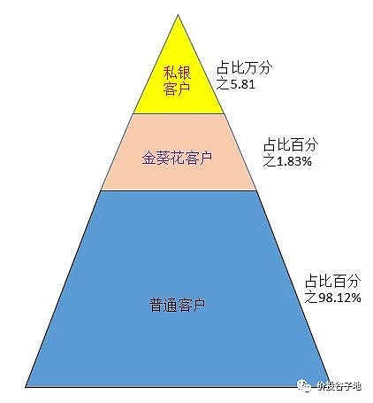 招商银行｜寻找招行的护城河之三———优质的客群。