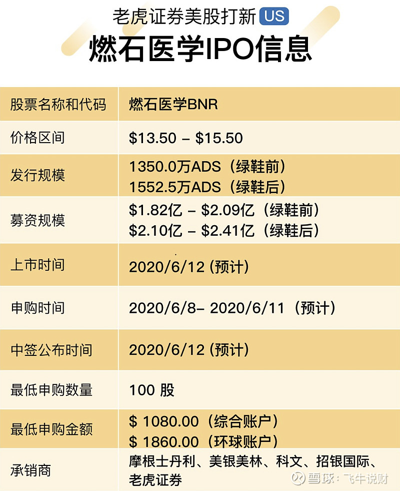 一图看懂燃石医学 IPO + 申购分析 一、公司概况： 燃石医学 (BNR) 是国内领先的肿瘤 精准医疗 公司，成立于2014年，专注于为肿瘤 ...