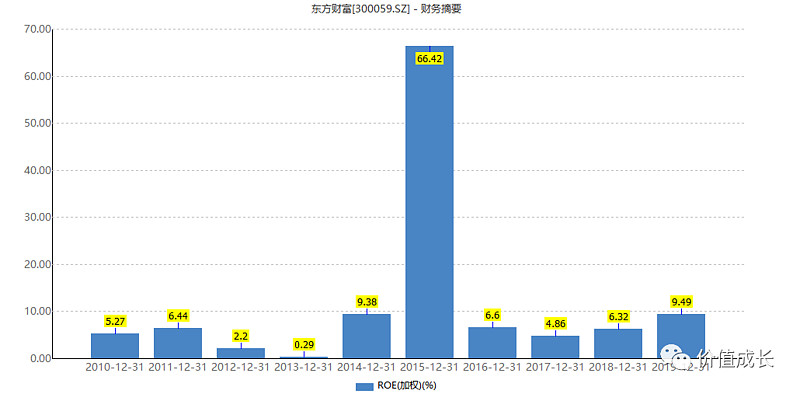 东方财富 什么价格可以买入 应很多朋友要求 今天我们来说说东方财富这家公司 并在后面附上我的估值以及投资建议 为了保证精简 我这里尽量的简短 快速