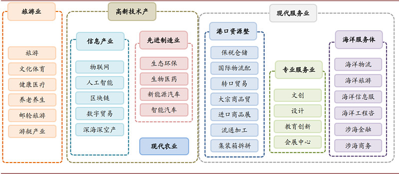 图表 总体方案中提到要重点发展的现代产业体系