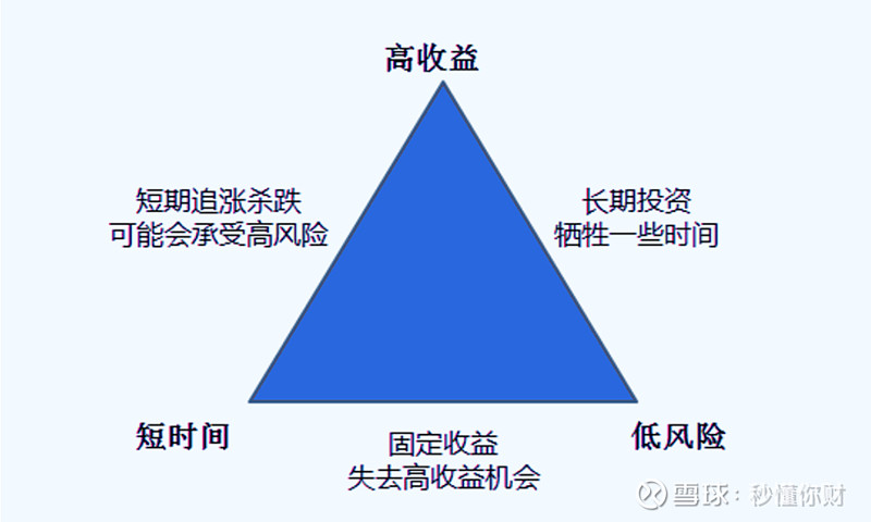 迴歸到投資本質,投資理財中有