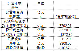 試著按現金流折現法估算一下中核現在的價值