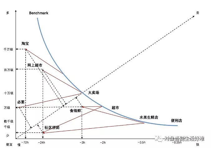 这类即时配送,满足的其实不是人们的真刚性需求,因为如果你想要几小时