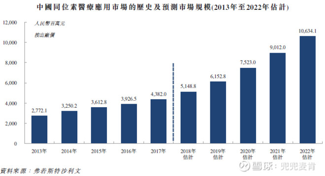 中国同辐 核药道路上一骑绝尘原文链接 网页链接一 基本信息 二 行业 一 行业市场空间 1 市场规模 中国同位素医疗主要包括影像诊断及治疗