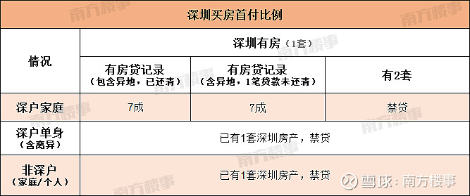 深圳離婚對買房首付的有什麼影響