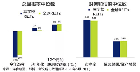 市值最大的3只写字楼reits是:凯德商务产业信托(cct,吉宝房地产