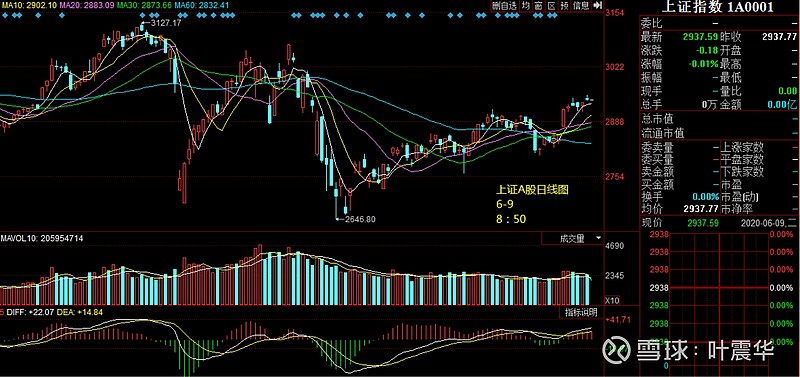 周三a股三大指数收盘涨跌互现,其中沪指与深成指小幅收涨, 创业板 