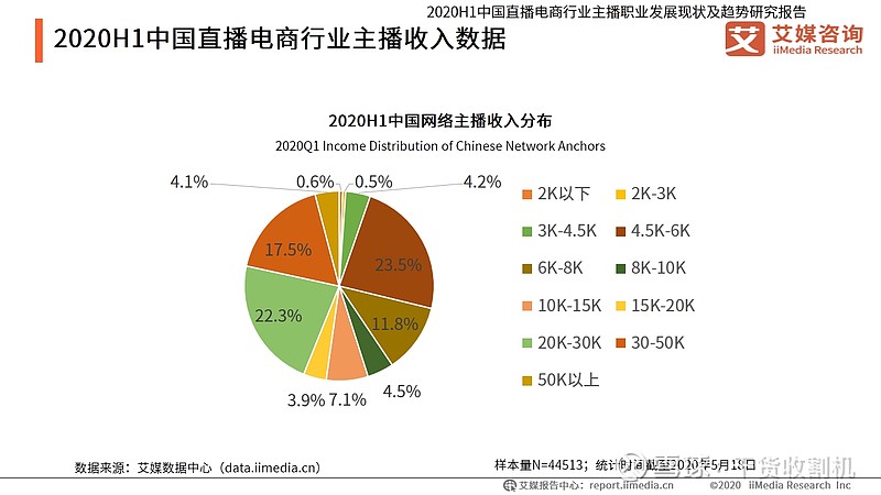 2020h1中國直播電商行業主播待遇地區排行