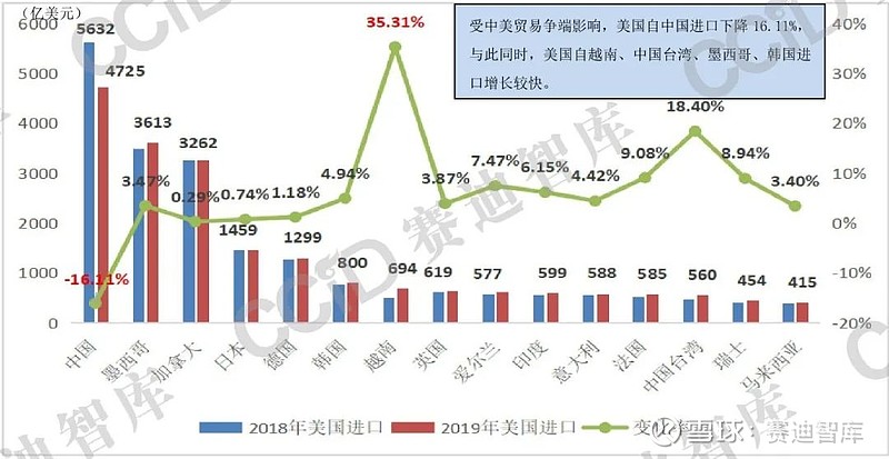 数据来源:国际贸易统计数据库,赛迪智库整理 表 1 美国加征关税清单