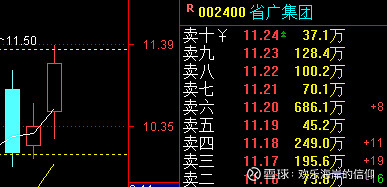 赚钱了 开心吗 欢乐哥给你们的都是大肉 只要你按照欢乐的策略去交易了 省广集团 Sz 看看省广集团 早上我是这么说的