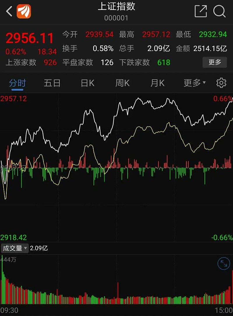 1年暴漲18倍的大牛股總市值不到180億大股東已套現20億