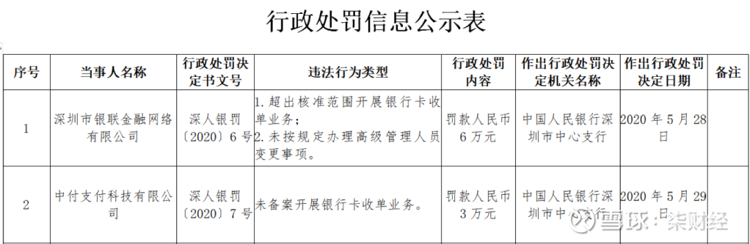 银行卡收单业务违规 中付支付 银联商务旗下支付机构合计领9万元罚单中付支付 银联金融均存在银行收单业务违规的情况 此外银联金融还未按规定办理高级管理人员变更事项 近日 央行深圳市中心支