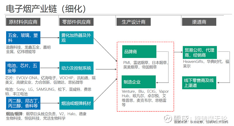 电子烟产业链--烟油简介$金城医药(sz300233)$ - 雪球