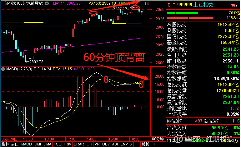 60分钟底背离图片