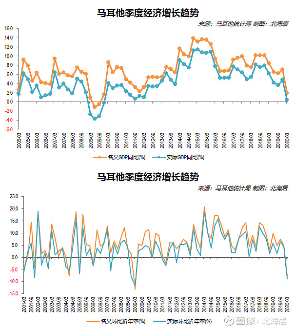 经济2020年一季度保加利亚罗马尼亚塞浦路斯和马耳他gdp数据