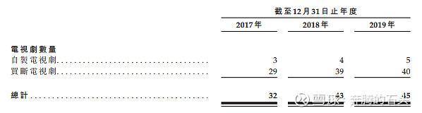 港股申购分析 力天影业1 新股介绍今天力天影业上市 我来稍微分析一下 力天影业是一家电视剧发行公司 主要业务是 自制及买断电视剧播映许可