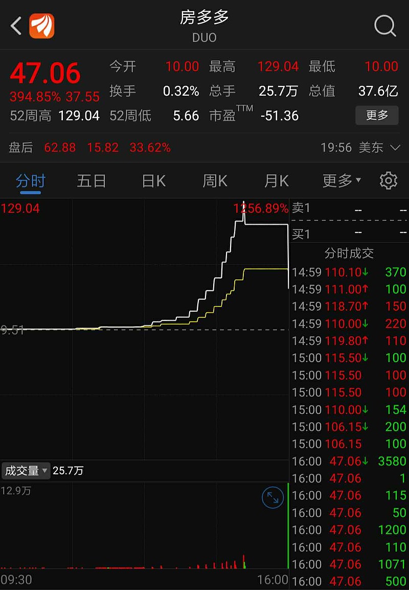 太疯狂了！这只股票一夜暴涨12倍，老板或已套现超10亿很多投资大佬都告诉我们说，投资股票就要买那些未来十年能赚10倍的公司，但市场上总有一些股票让很多人对十年十倍的收益不屑一...