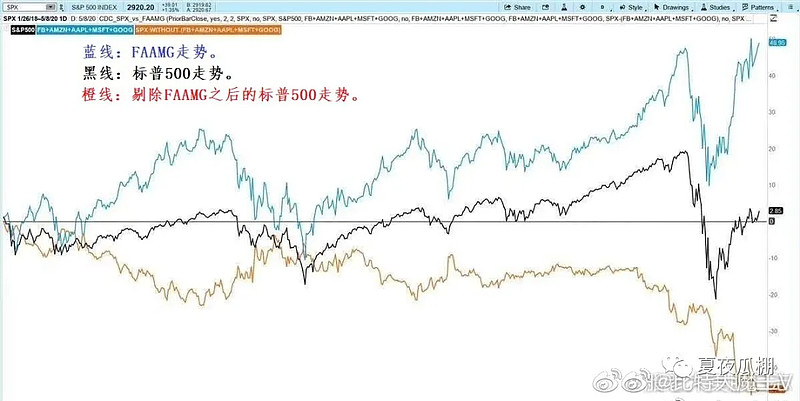 今天忍不了了 一定要辟个谣 这几天朋友圈有个图刷屏了 是关于美股的 本来我在半个月前就见过类似的图 觉得没什么 想着应该不会有人相信 但是最近越传越