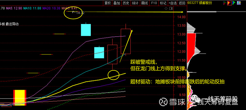 就是一直保持在一線天籌碼上方運行,短時間內不會回踩一線天籌碼位置