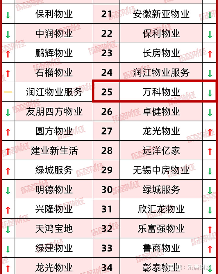 萬科物業位於2020中國物業防疫滿意度調查人氣top100榜第25名,跌出前