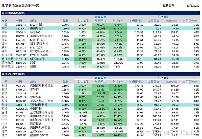 精选港 美股海外etf动向 0612 相比全球股市 我大a股顯然一枝獨秀 對海外華人朋友們來講 如果你依然持有 中国科技etf Guggenheim Cqq