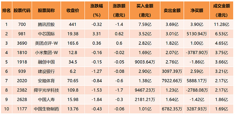 蛋卷基金@今日話題泰康港股通大消費指數a(f006786) 蛋卷購買鏈接