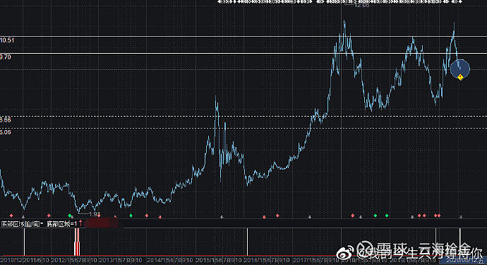 永辉超市上市以来的走势图,这指标感觉还挺适合这只股票,哈哈我自己不