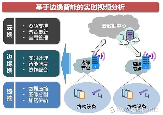 边缘计算是什么 xueqiu.com