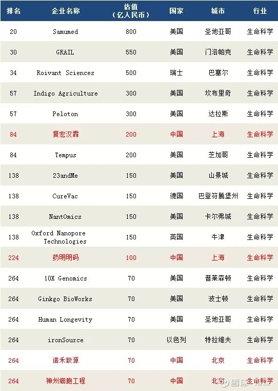 神州细胞 Sh65 19胡润独角兽榜给公司估值70亿 给美国10x Genomics也是70亿 现在1