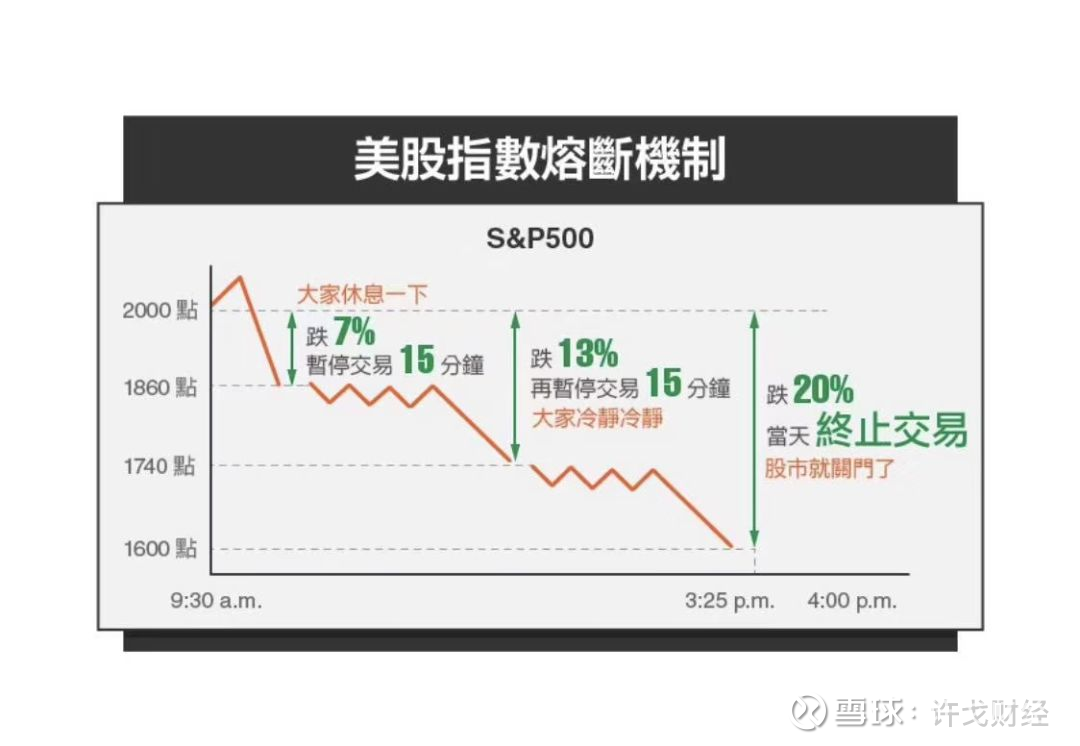 美股已经5次熔断，中国楼市还会远吗？ 若干年后的一个下午，我对炒股的孙子说，股神巴菲特一生也就经历过5次熔断。  而你爷爷就经历过4次。美国东部时间3月18日，...