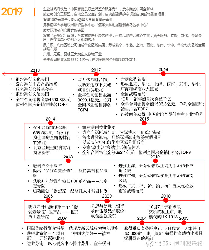 融创的简要分析 一、发展历史 融创中国 成立于2003年,以“至臻,致远”为品牌理念,致力于通过高品质的产品与服务,整合优质资源,为中... - 雪球