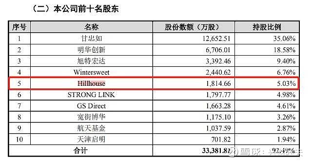 高瓴資本位居甘油第5大股東!