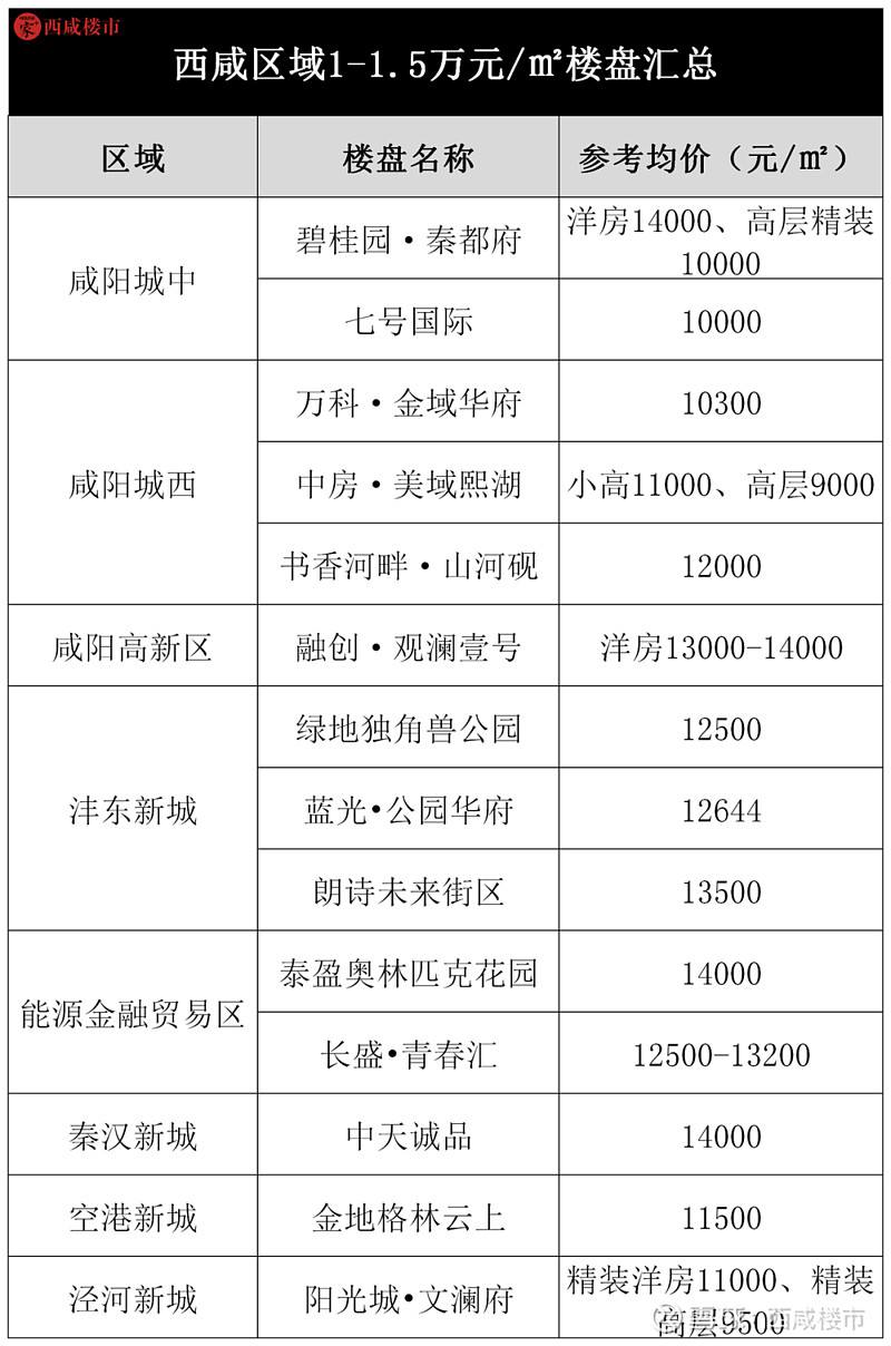 楼市观察丨最高3万西咸区域最新房价梯队出炉一大批刚需被抛弃