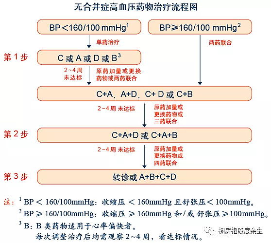 7.  高血压用药原则及规范