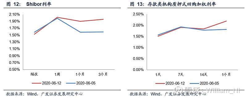 上週1年,5年和10年期中債國債到期收益率分別波動-3.0,-5.7和-10.