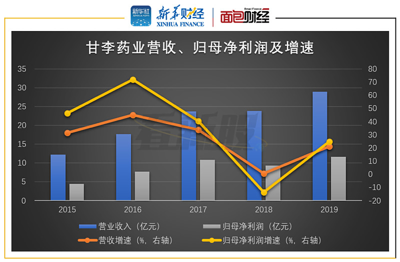 甘李药业成立于1998年,董事长甘忠如通过直接和间接的方式合计持有