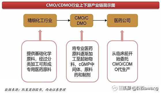 從產業鏈來看,cmo/cdmo上游為精細化工行業,下游客戶是醫藥公司,與