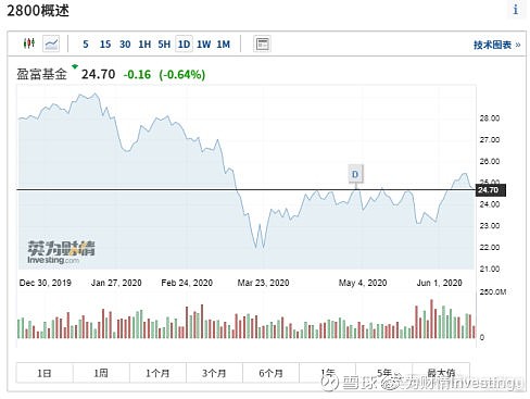 干货整理 港股etf资产规模及费率排行本文来自英为财情investing Com 下载英为财情app 关注微信公众号 英为财情investing 以前写过一些