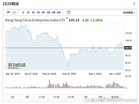 干货整理 港股etf资产规模及费率排行本文来自英为财情investing Com 下载英为财情app 关注微信公众号 英为财情investing 以前写过一些
