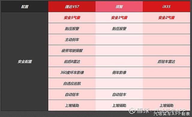 1015万元买一汽大众捷达vs7不香吗还看什么缤智现代ix35