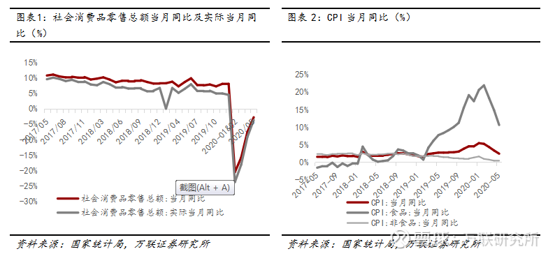 万联大消费 5月社会消费品零售数据点评 社零同比降幅继续收窄 大部分品类实现同比正增长1 5月 社零同比降幅继续收窄 大部分品类同比实现正增长总体情况 年5月我国社零总额当月同比下降2 80 较去