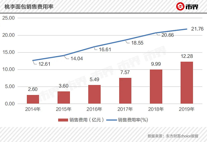 2019年,桃李麵包實現營業收入56.44億元,同比增長16.