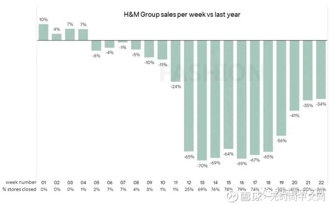 二季度电商收入飙升32 H M集团6月销售大幅改善6月15日 Hennes Mauritz Ab Hmb St 海恩斯莫里斯集团 下称 H M 集团 今天披露